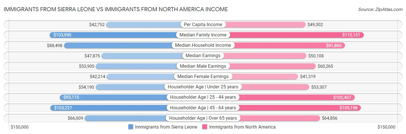 Immigrants from Sierra Leone vs Immigrants from North America Income