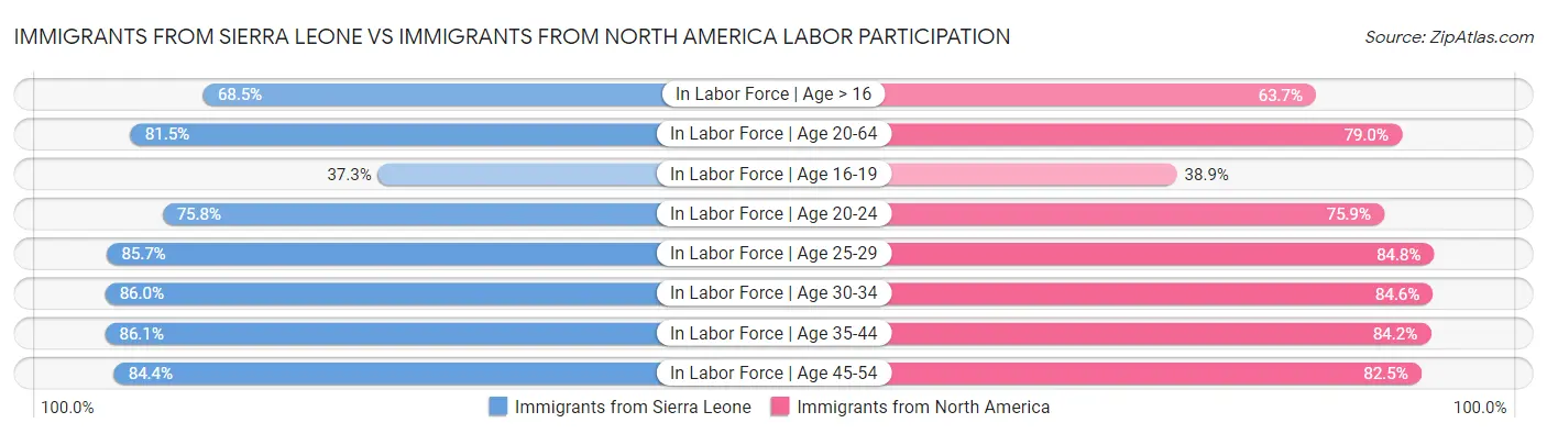 Immigrants from Sierra Leone vs Immigrants from North America Labor Participation