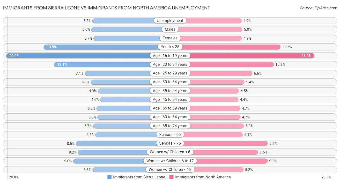 Immigrants from Sierra Leone vs Immigrants from North America Unemployment