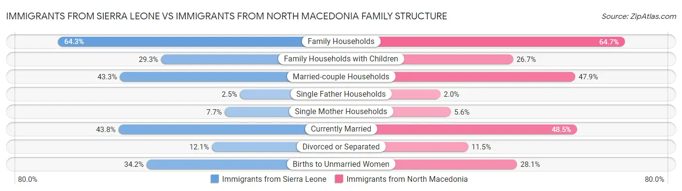 Immigrants from Sierra Leone vs Immigrants from North Macedonia Family Structure