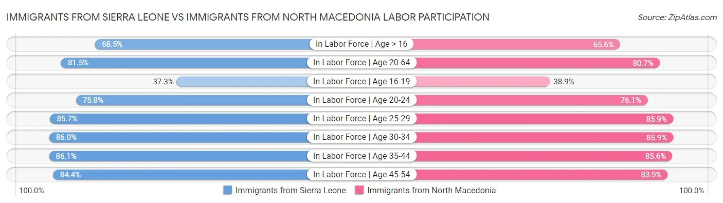 Immigrants from Sierra Leone vs Immigrants from North Macedonia Labor Participation