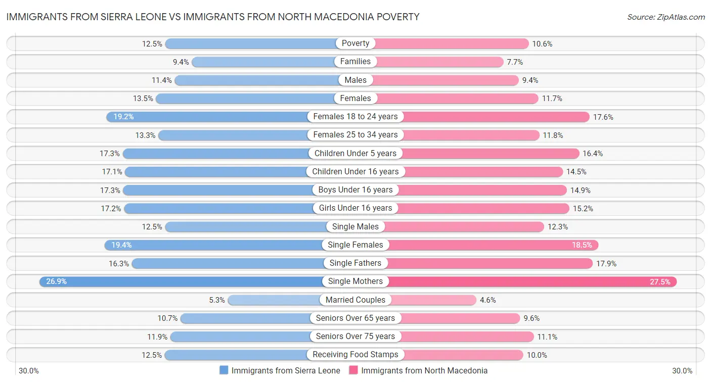 Immigrants from Sierra Leone vs Immigrants from North Macedonia Poverty