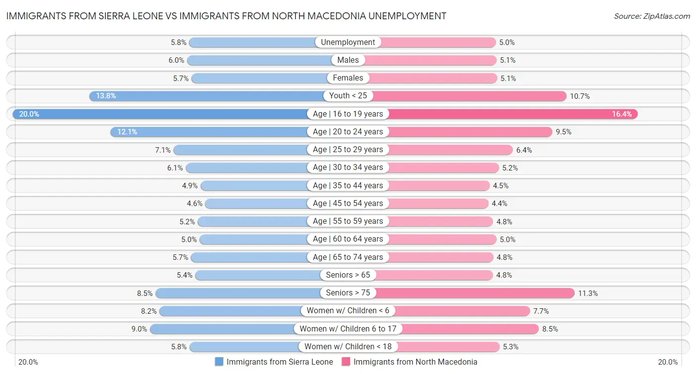 Immigrants from Sierra Leone vs Immigrants from North Macedonia Unemployment