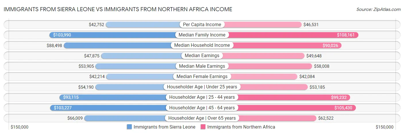 Immigrants from Sierra Leone vs Immigrants from Northern Africa Income