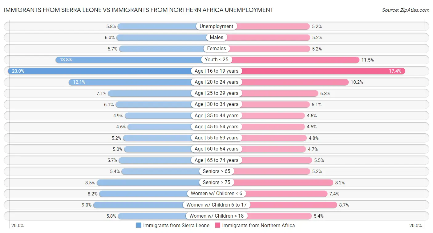 Immigrants from Sierra Leone vs Immigrants from Northern Africa Unemployment