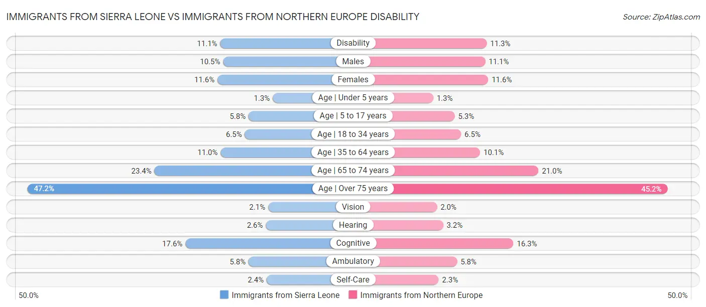 Immigrants from Sierra Leone vs Immigrants from Northern Europe Disability
