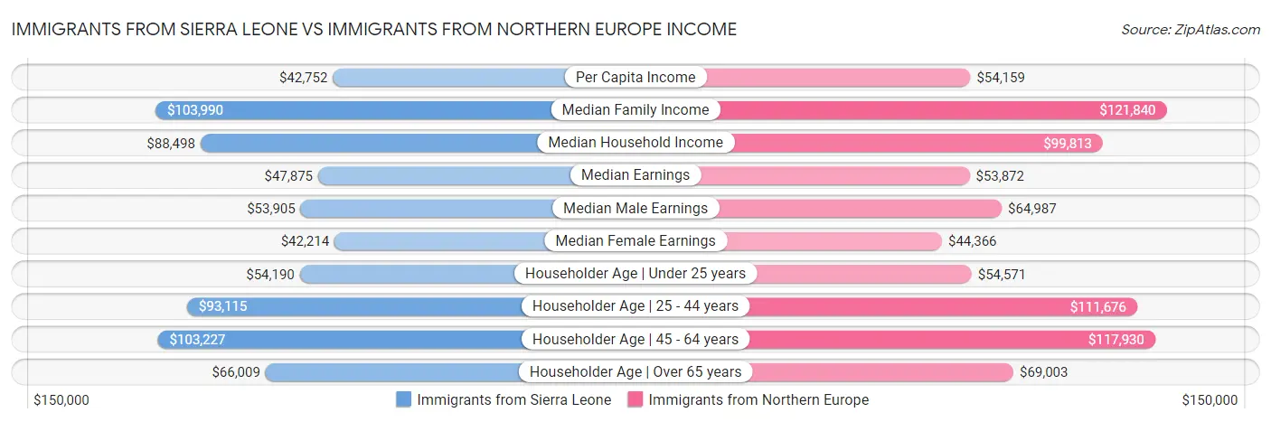 Immigrants from Sierra Leone vs Immigrants from Northern Europe Income