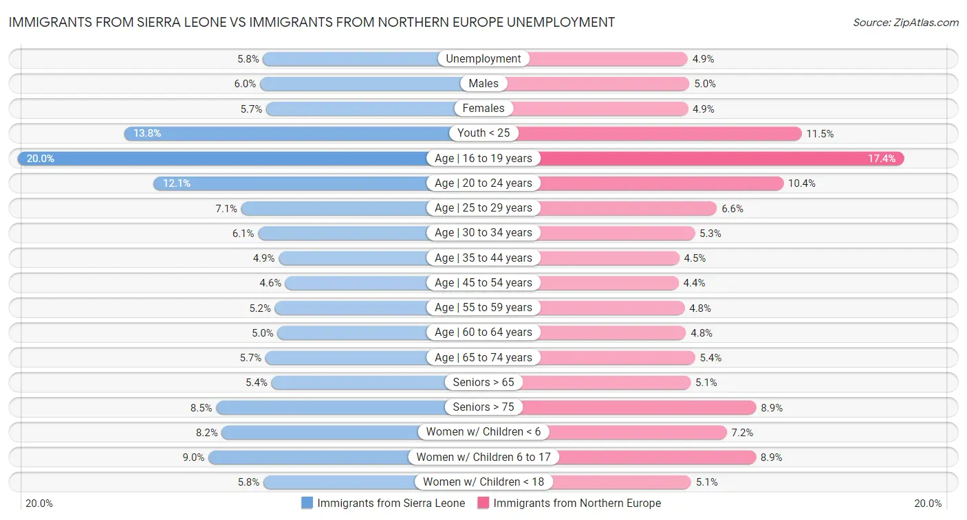 Immigrants from Sierra Leone vs Immigrants from Northern Europe Unemployment