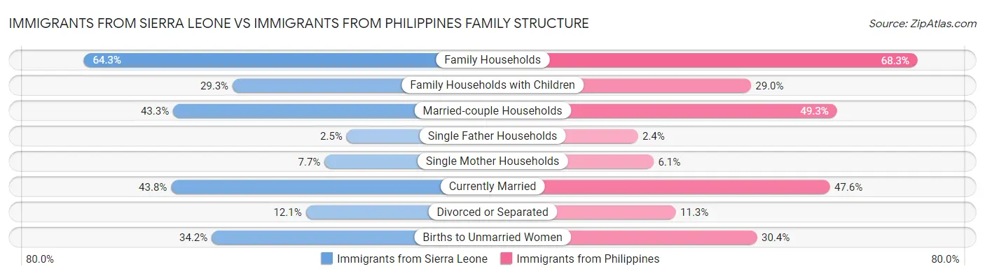 Immigrants from Sierra Leone vs Immigrants from Philippines Family Structure