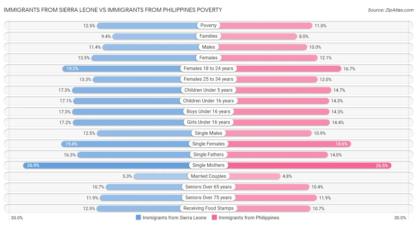 Immigrants from Sierra Leone vs Immigrants from Philippines Poverty