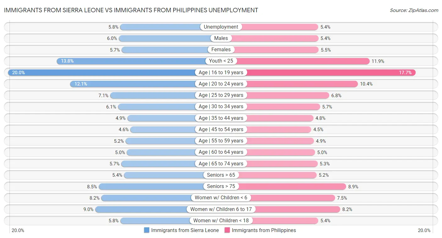 Immigrants from Sierra Leone vs Immigrants from Philippines Unemployment