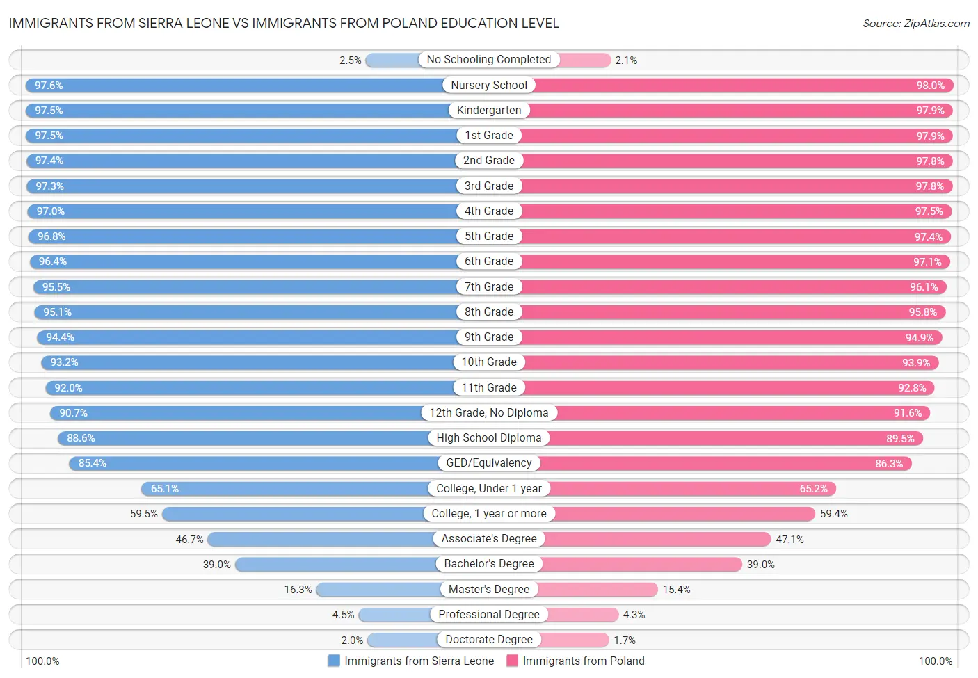 Immigrants from Sierra Leone vs Immigrants from Poland Education Level