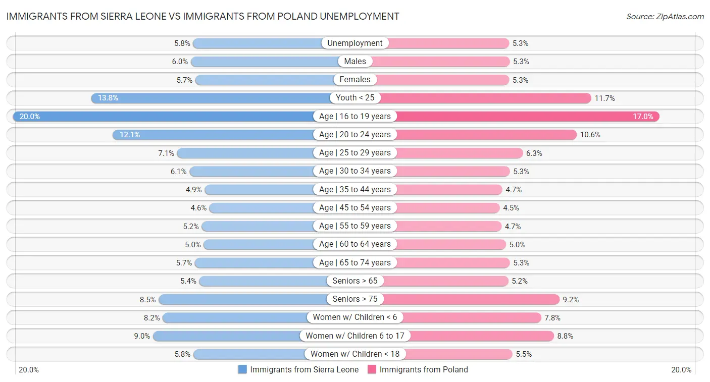 Immigrants from Sierra Leone vs Immigrants from Poland Unemployment