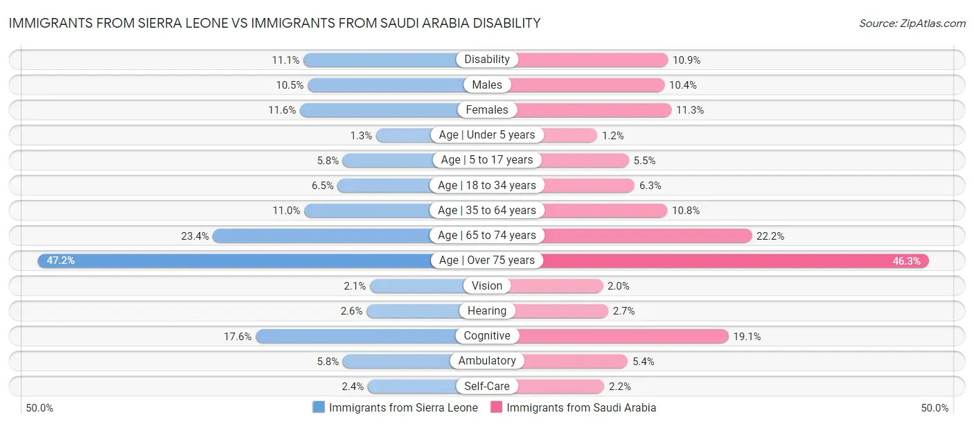 Immigrants from Sierra Leone vs Immigrants from Saudi Arabia Disability