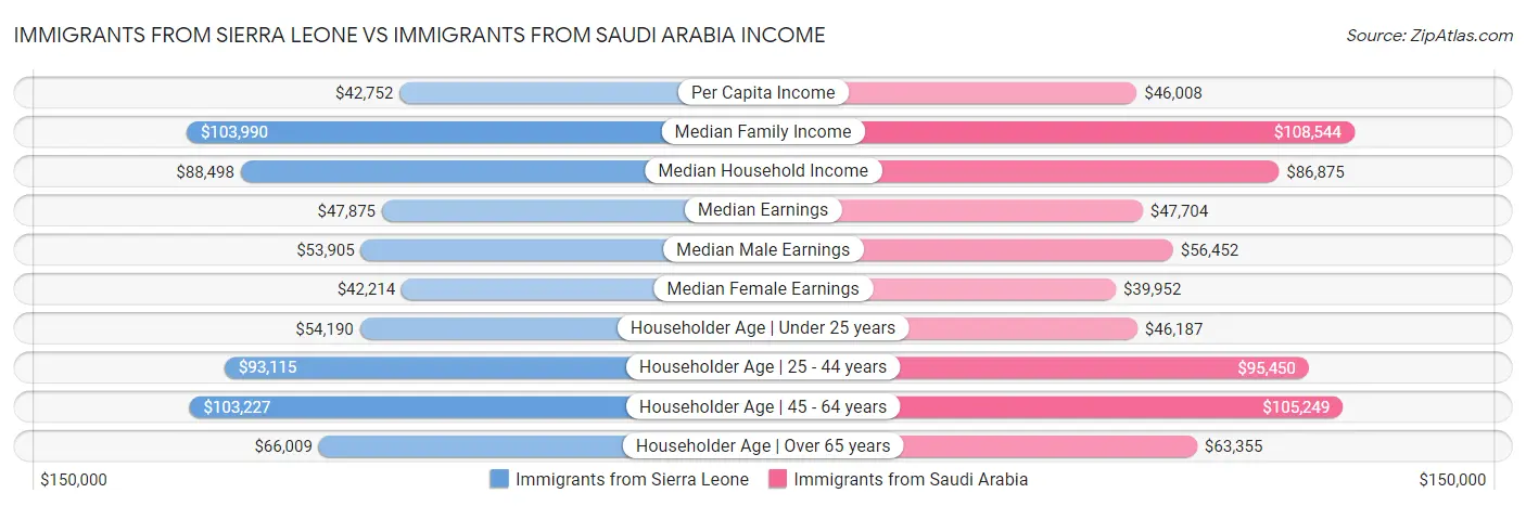 Immigrants from Sierra Leone vs Immigrants from Saudi Arabia Income