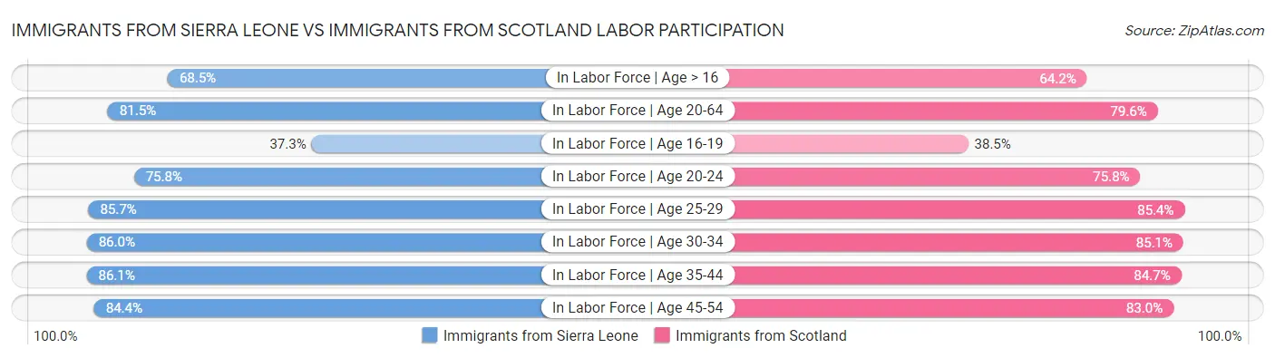 Immigrants from Sierra Leone vs Immigrants from Scotland Labor Participation