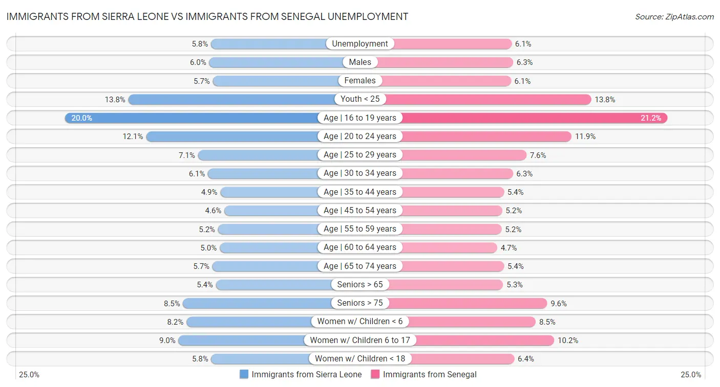 Immigrants from Sierra Leone vs Immigrants from Senegal Unemployment