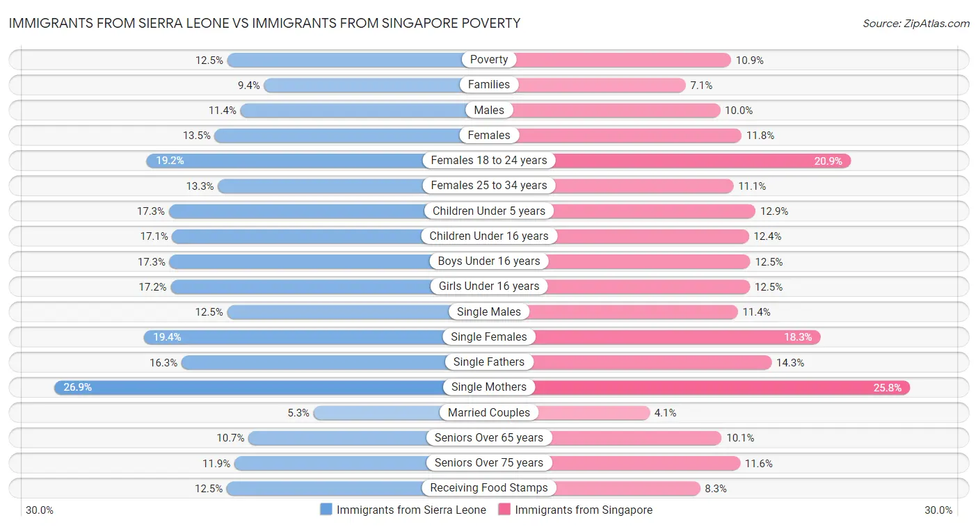 Immigrants from Sierra Leone vs Immigrants from Singapore Poverty