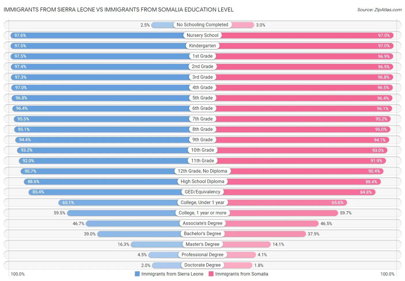 Immigrants from Sierra Leone vs Immigrants from Somalia Education Level