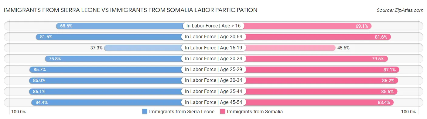 Immigrants from Sierra Leone vs Immigrants from Somalia Labor Participation