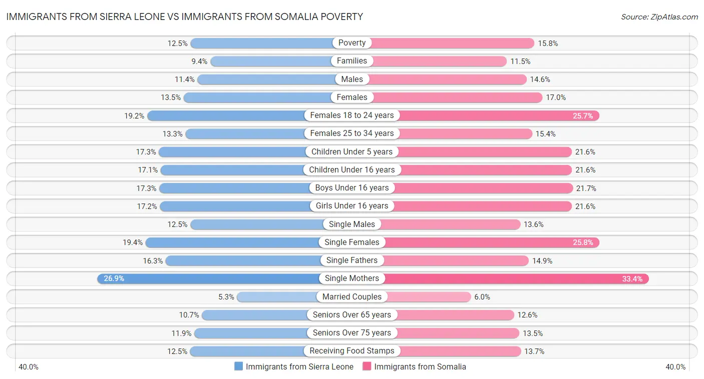 Immigrants from Sierra Leone vs Immigrants from Somalia Poverty