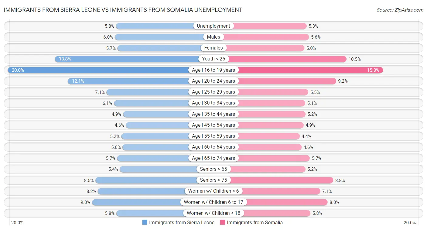 Immigrants from Sierra Leone vs Immigrants from Somalia Unemployment