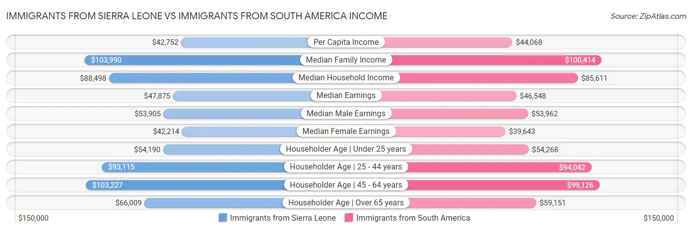 Immigrants from Sierra Leone vs Immigrants from South America Income