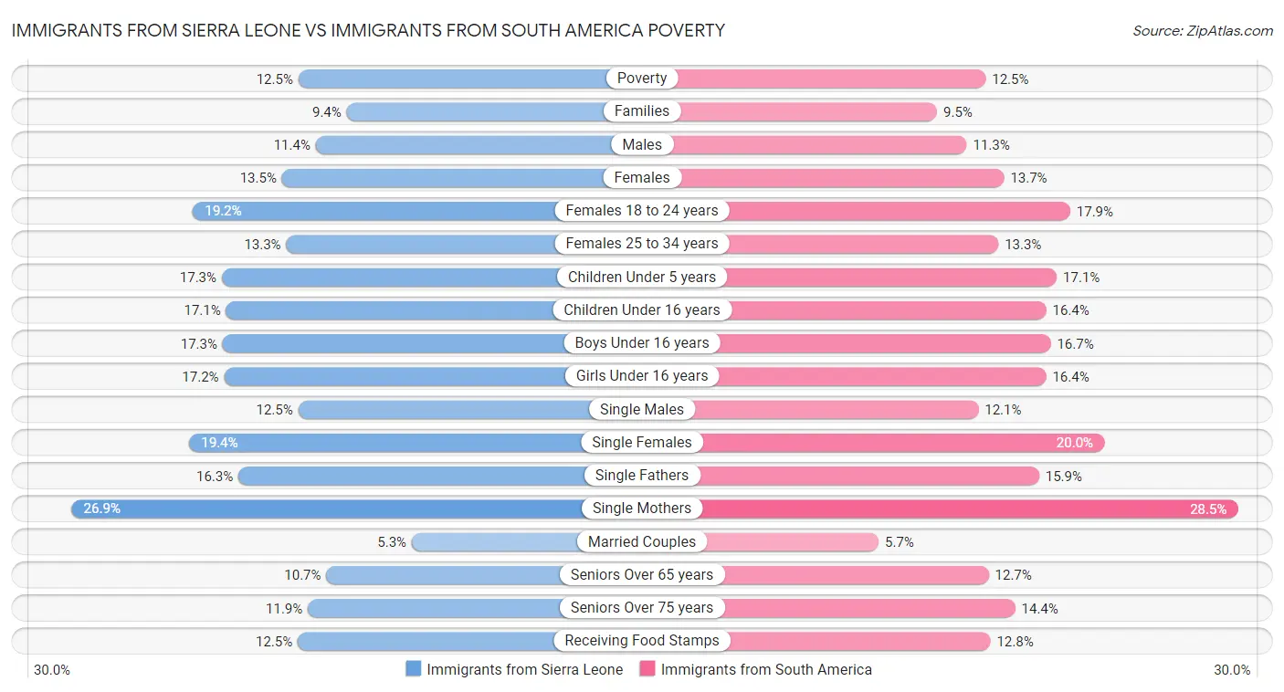 Immigrants from Sierra Leone vs Immigrants from South America Poverty
