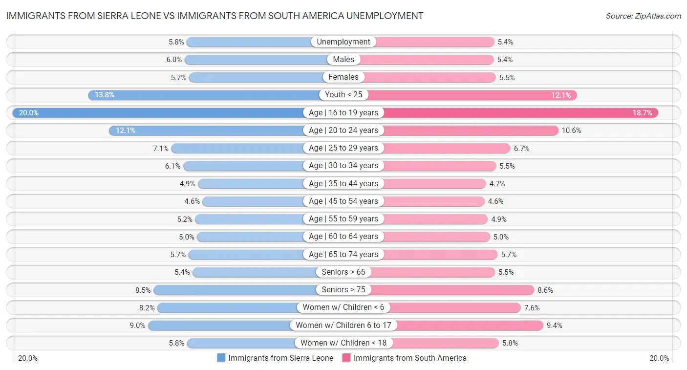 Immigrants from Sierra Leone vs Immigrants from South America Unemployment