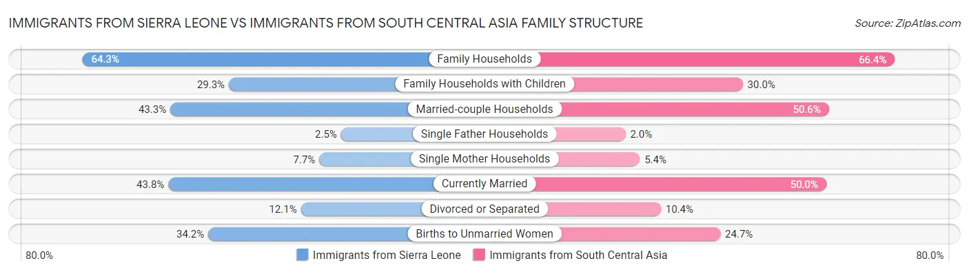 Immigrants from Sierra Leone vs Immigrants from South Central Asia Family Structure
