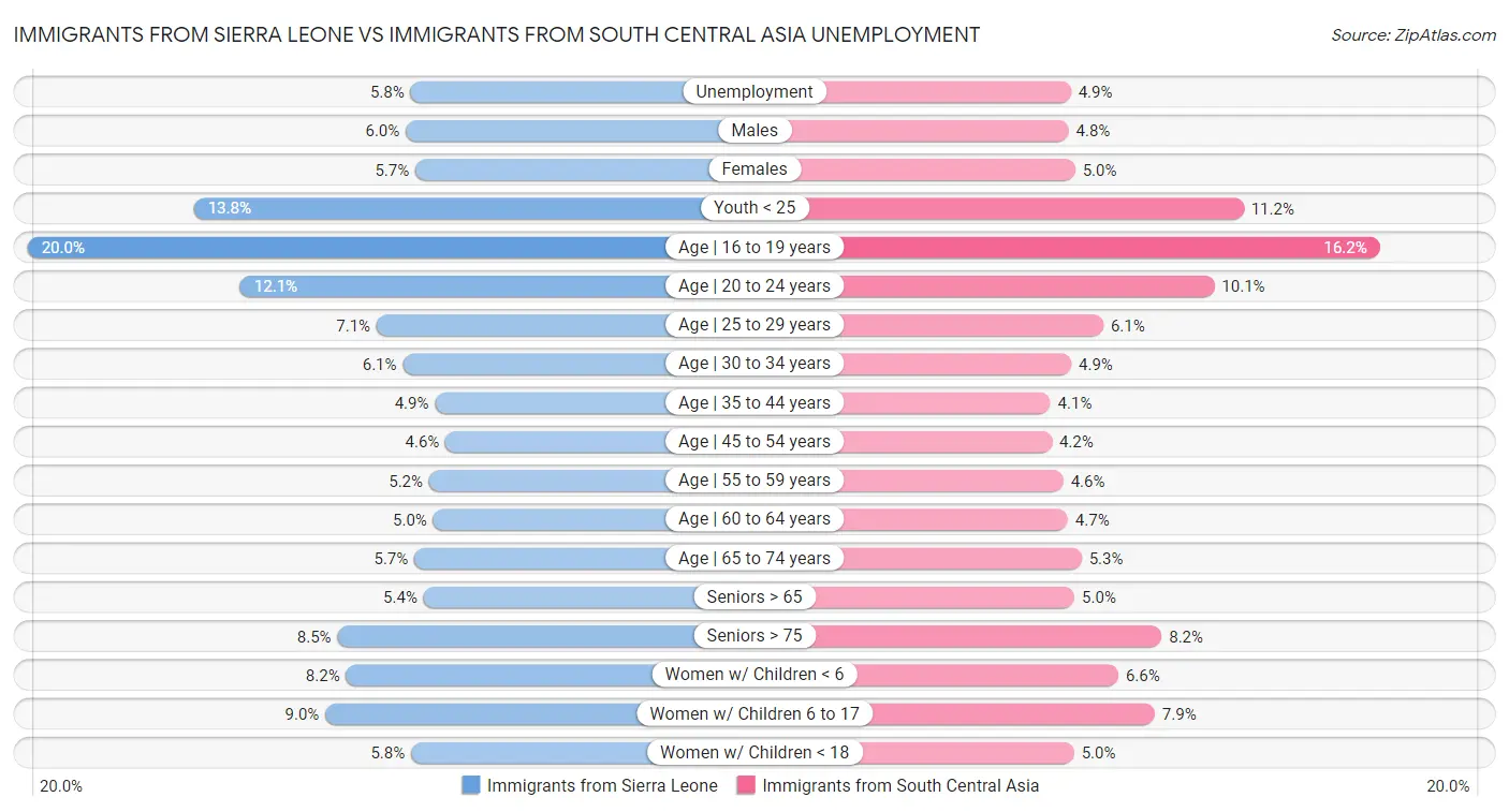 Immigrants from Sierra Leone vs Immigrants from South Central Asia Unemployment