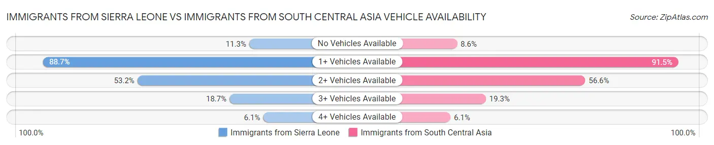 Immigrants from Sierra Leone vs Immigrants from South Central Asia Vehicle Availability