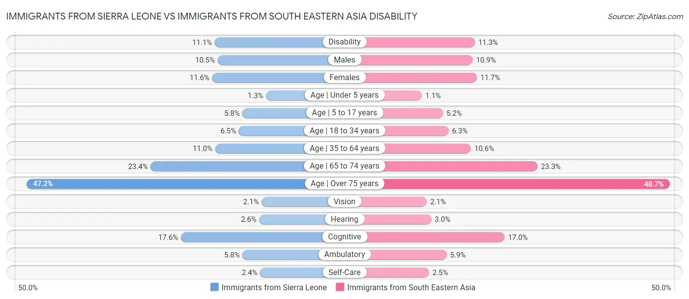 Immigrants from Sierra Leone vs Immigrants from South Eastern Asia Disability