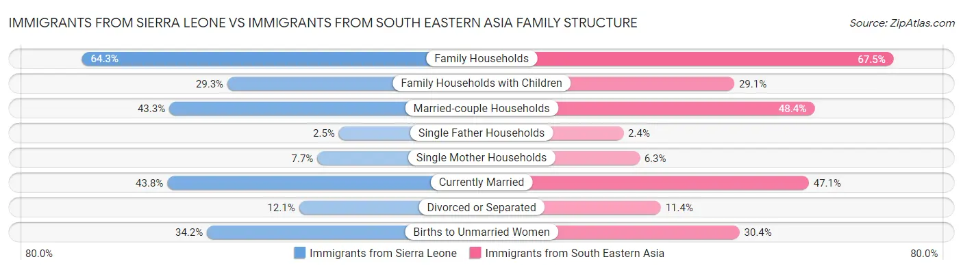 Immigrants from Sierra Leone vs Immigrants from South Eastern Asia Family Structure