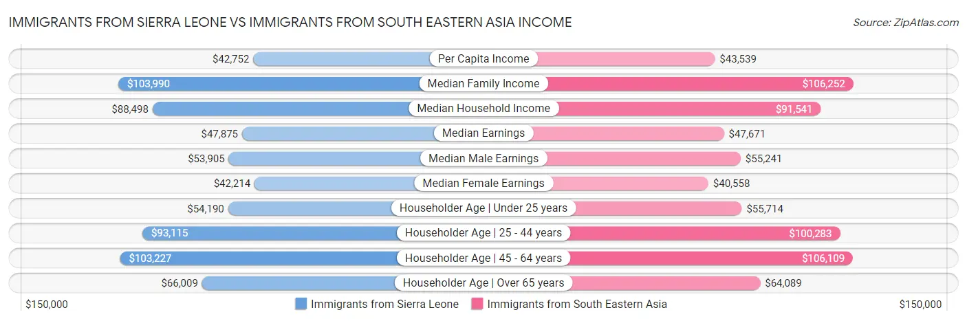 Immigrants from Sierra Leone vs Immigrants from South Eastern Asia Income