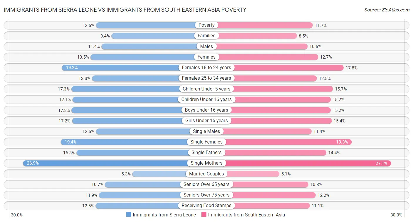 Immigrants from Sierra Leone vs Immigrants from South Eastern Asia Poverty