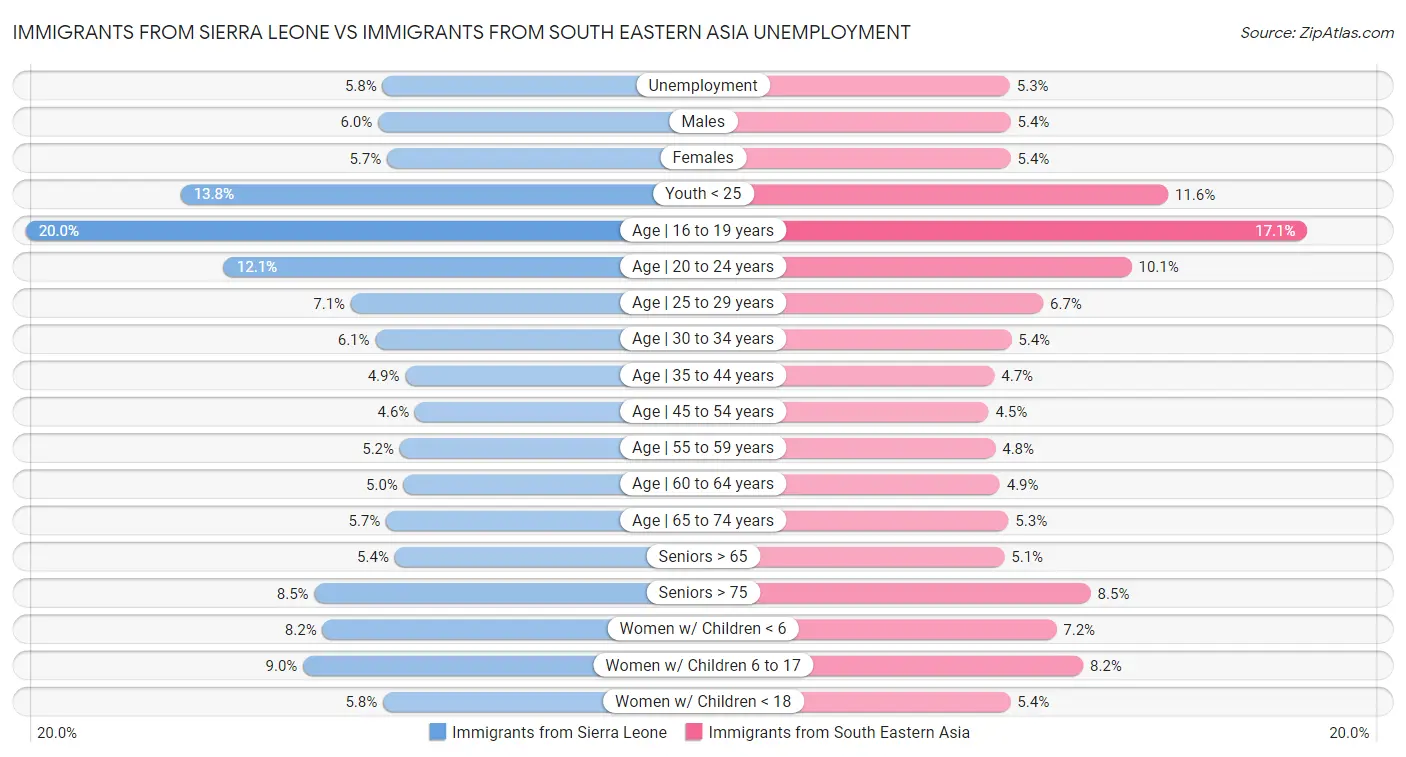 Immigrants from Sierra Leone vs Immigrants from South Eastern Asia Unemployment