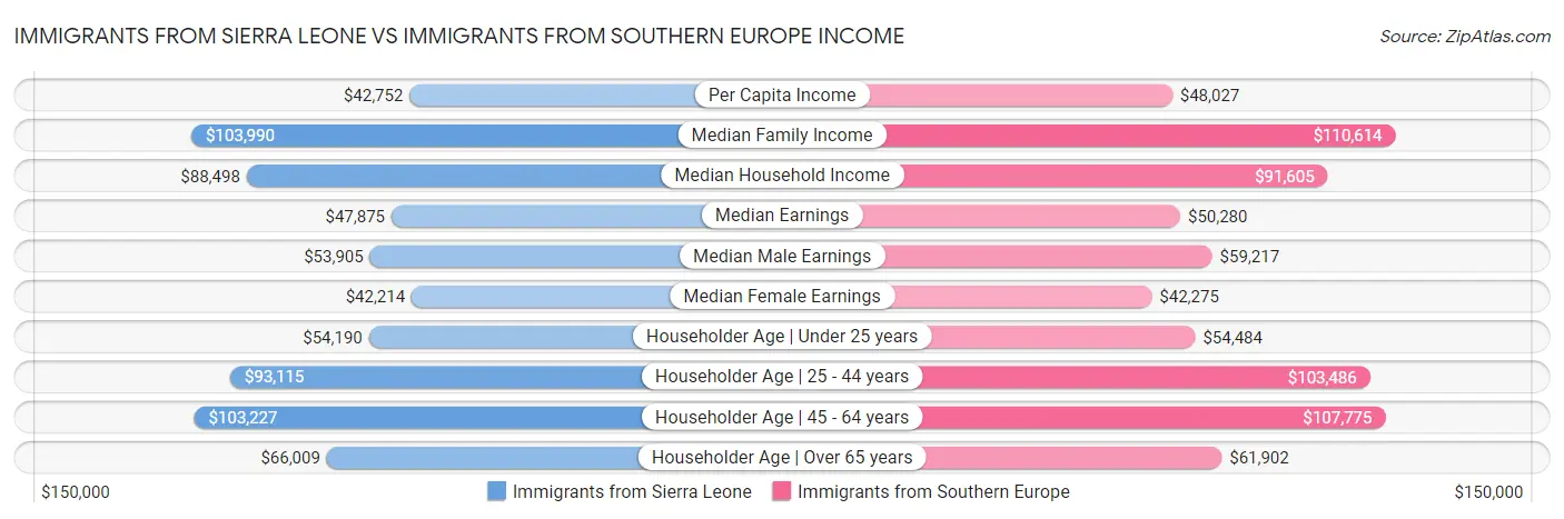 Immigrants from Sierra Leone vs Immigrants from Southern Europe Income