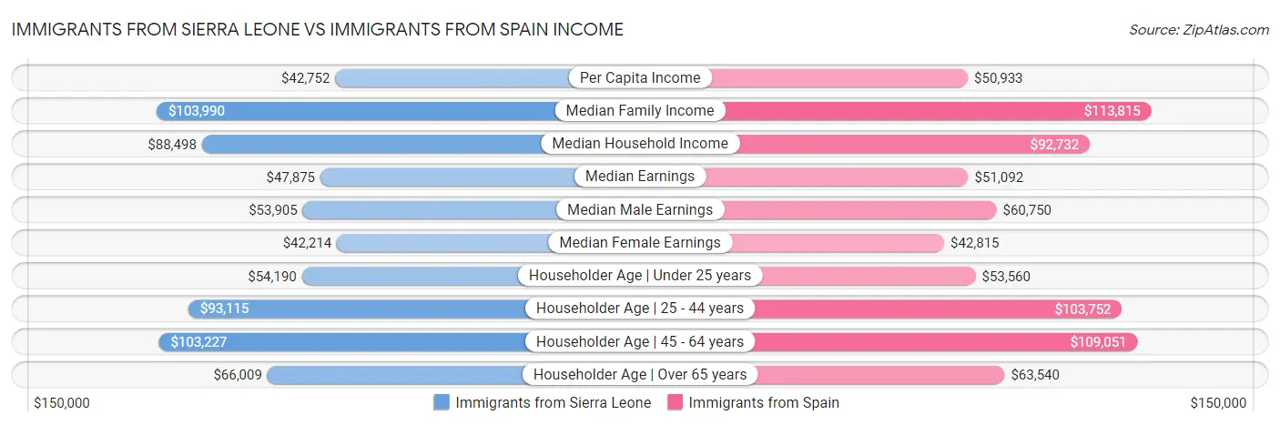 Immigrants from Sierra Leone vs Immigrants from Spain Income