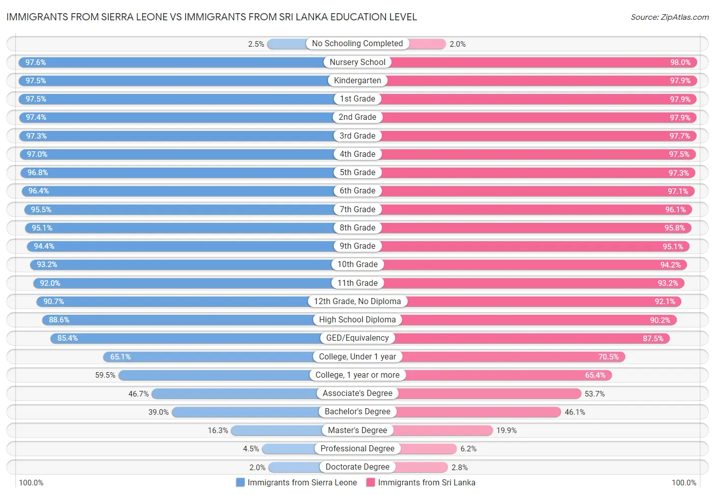 Immigrants from Sierra Leone vs Immigrants from Sri Lanka Education Level