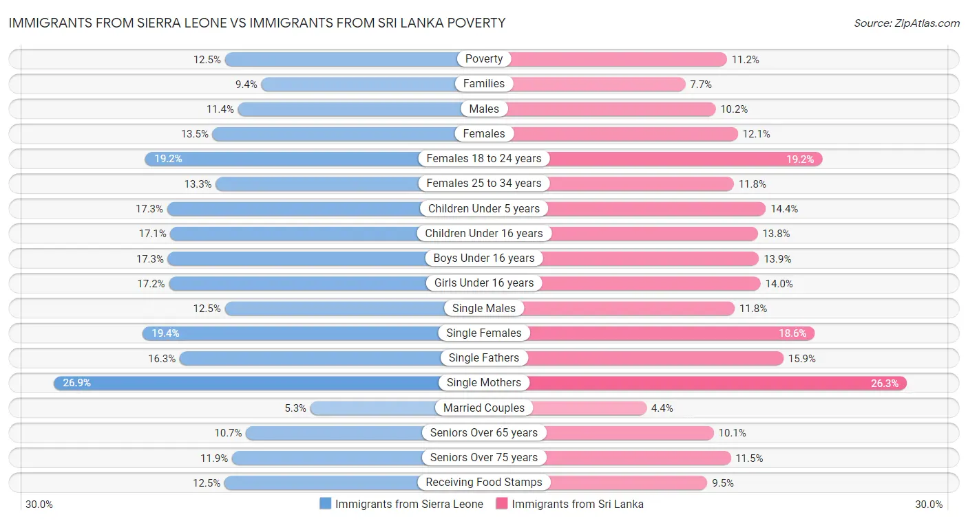 Immigrants from Sierra Leone vs Immigrants from Sri Lanka Poverty