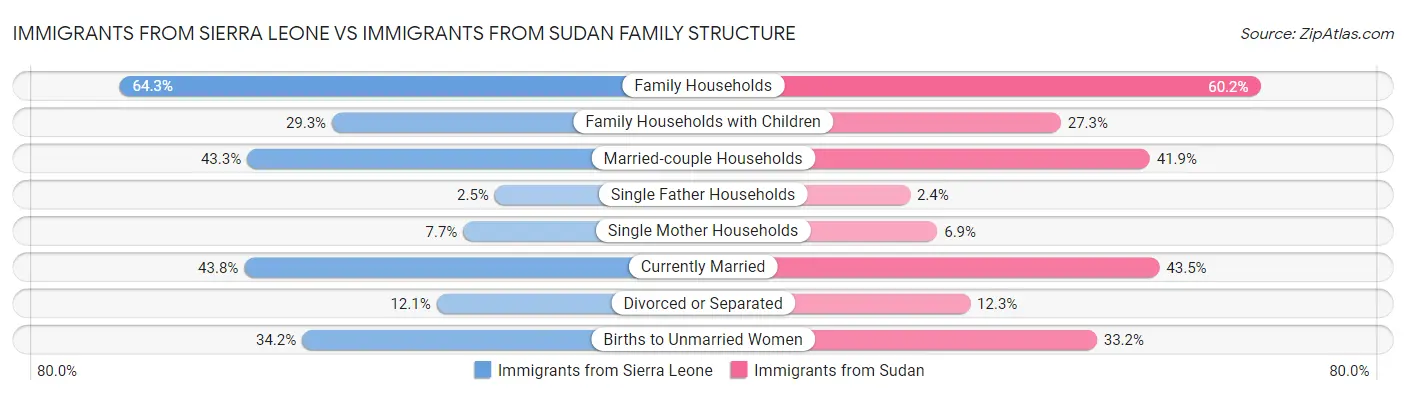 Immigrants from Sierra Leone vs Immigrants from Sudan Family Structure