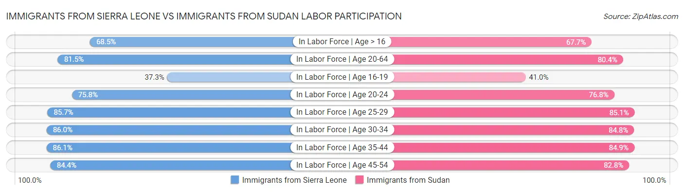 Immigrants from Sierra Leone vs Immigrants from Sudan Labor Participation