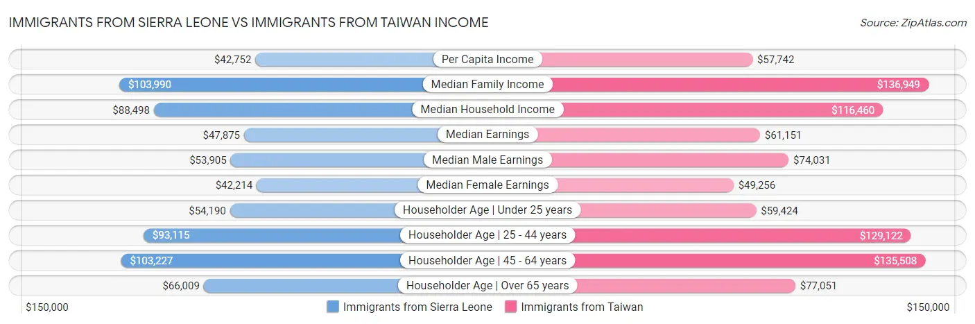 Immigrants from Sierra Leone vs Immigrants from Taiwan Income