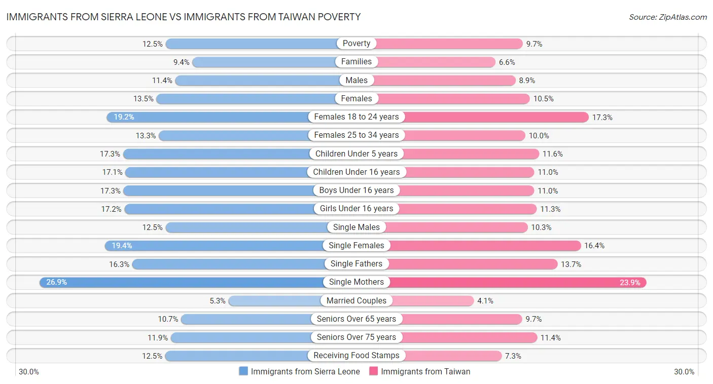 Immigrants from Sierra Leone vs Immigrants from Taiwan Poverty