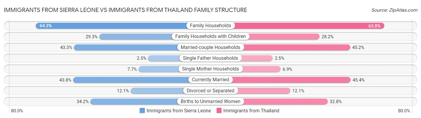 Immigrants from Sierra Leone vs Immigrants from Thailand Family Structure