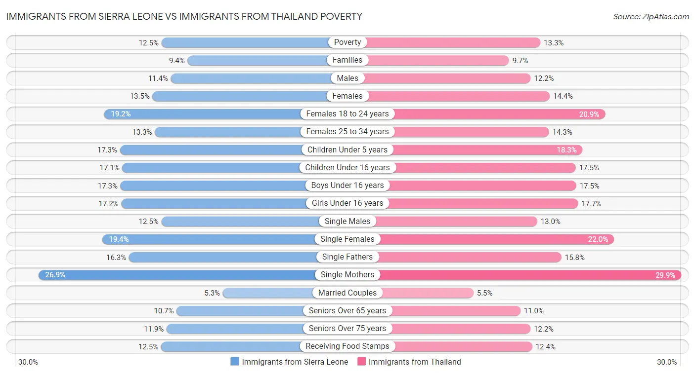 Immigrants from Sierra Leone vs Immigrants from Thailand Poverty