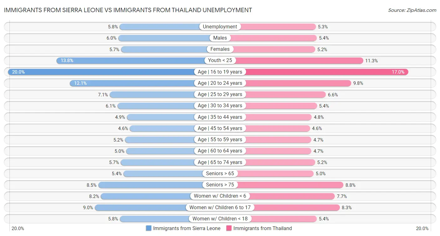 Immigrants from Sierra Leone vs Immigrants from Thailand Unemployment