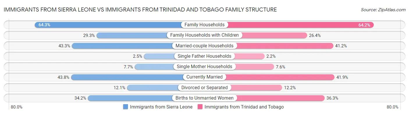Immigrants from Sierra Leone vs Immigrants from Trinidad and Tobago Family Structure