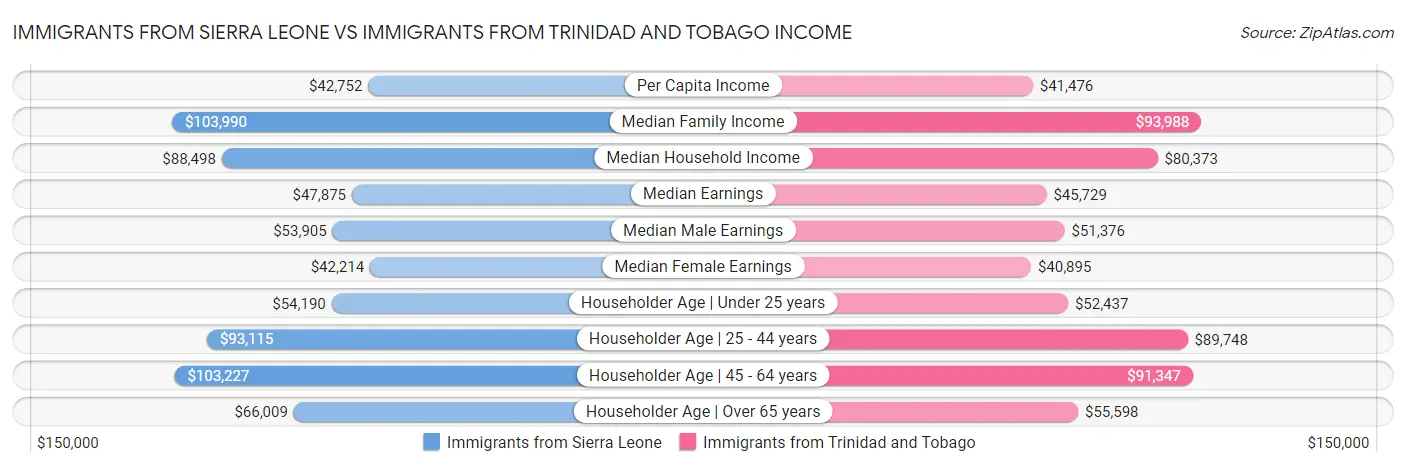 Immigrants from Sierra Leone vs Immigrants from Trinidad and Tobago Income